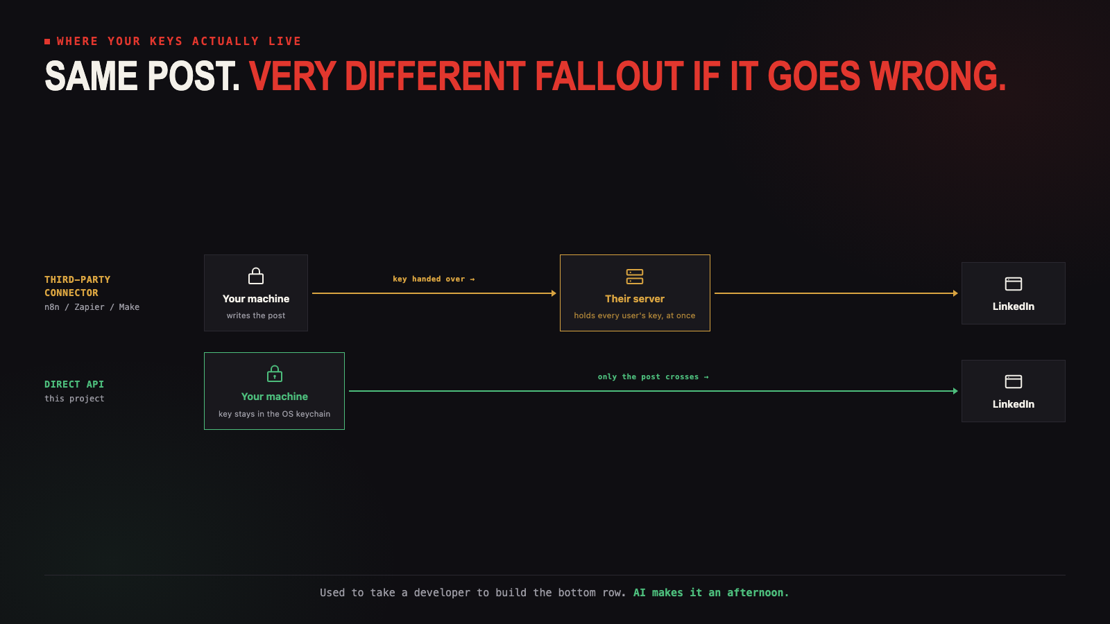 Same post, very different fallout: a connector routes your key through their server that holds every user's key at once, while the direct API keeps your key on your own machine
