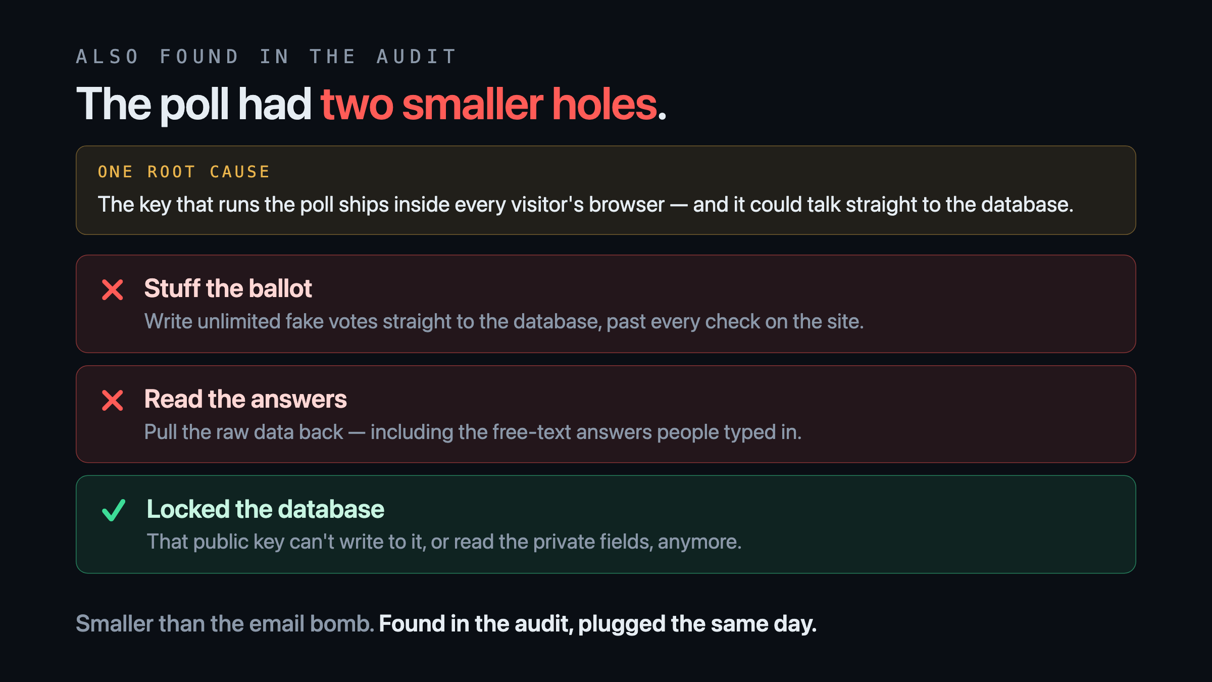 Two smaller holes on the poll, same root cause: the public key that ships in every browser could talk straight to the database, so anyone could stuff the votes or read the raw answers