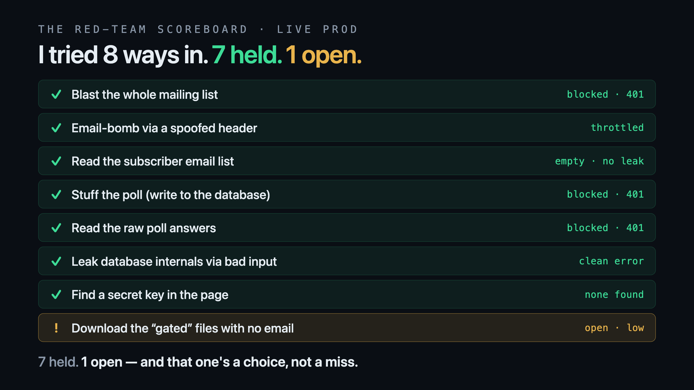 The live audit scoreboard: seven attacks tried and held, one open. Blast the mailing list blocked, email bomb throttled, read the subscriber list empty, stuff the poll blocked, one open item, the gated downloads